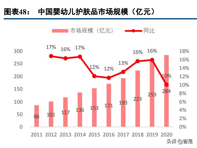 化妆品行业之贝泰妮研究报告：精准定位优质赛道