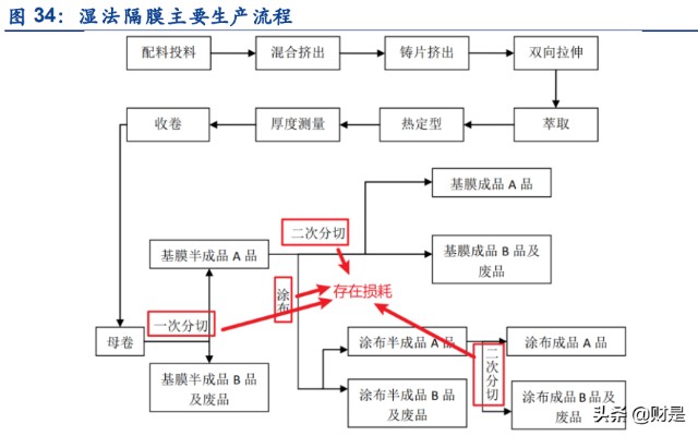 锂电隔膜行业之恩捷股份研究报告：隔膜龙头一枝独秀