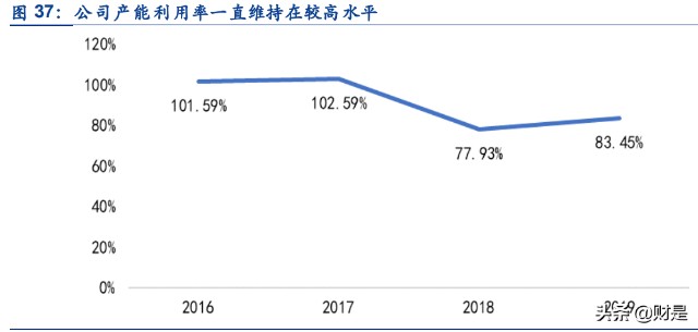 锂电隔膜行业之恩捷股份研究报告：隔膜龙头一枝独秀