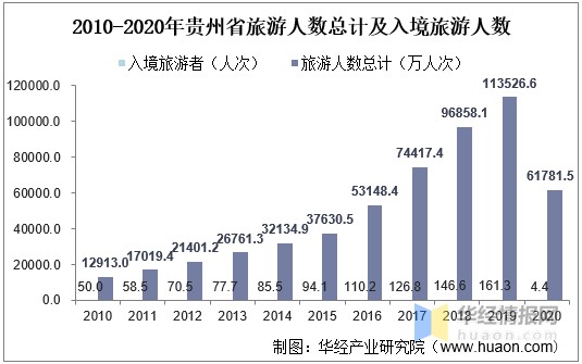 2020年贵州省旅游业市场现状分析「图」