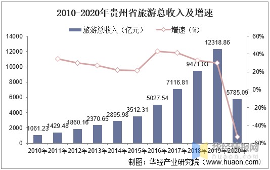 2020年贵州省旅游业市场现状分析「图」