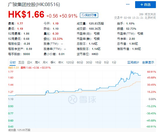 港股广骏集团控股股价拉升，盘中一度大涨近60%