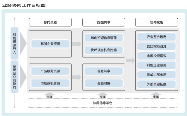 深圳投控构建业务协同体系插上数字化翅膀