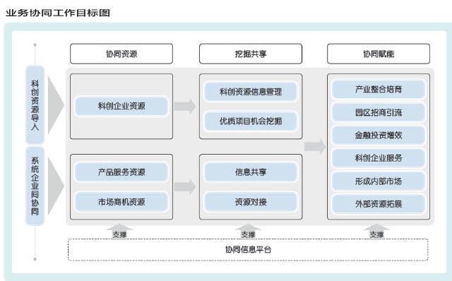 业务协同组织体系系统企业间协同目标:为全投控系统各企业和员工搭建