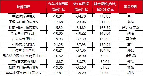 继续被“锤”！今年已跌20个点，医药基金还能拿吗？