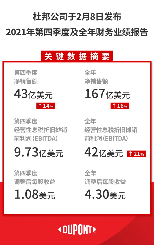 杜邦公司2021年全年财务业绩报告披露 实现16%的业绩增长