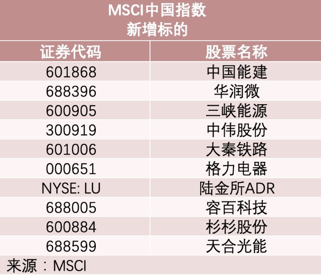 MSCI公布大消息！新增标的名单出炉 新纳入中国移动 格力重回旗舰指数
