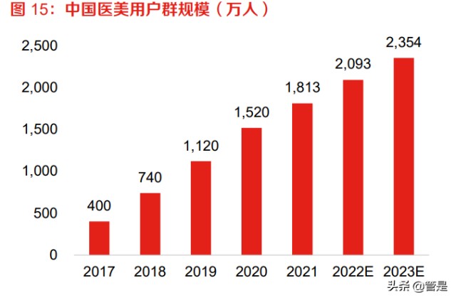 医美行业之爱美客研究报告：国内医美巨头成长进行时