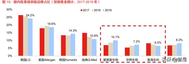 医美行业之爱美客研究报告：国内医美巨头成长进行时