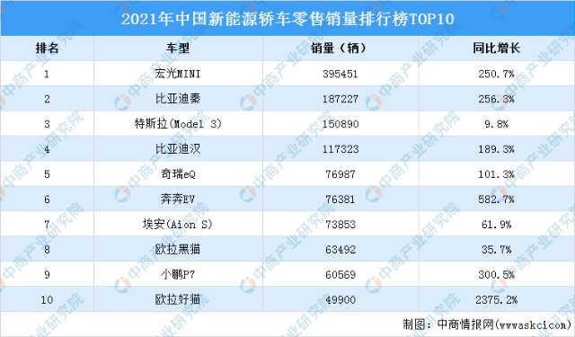 2021年度中国新能源轿车零售销量排行榜top10