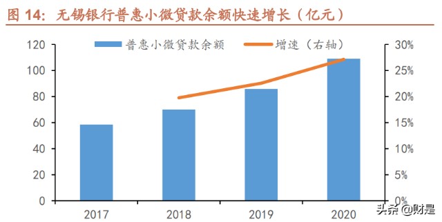 无锡银行研究报告：资产质量优异，发力小微业务