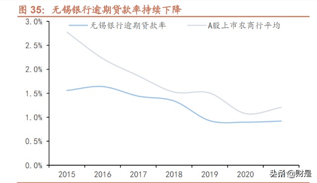 无锡银行研究报告：资产质量优异，发力小微业务