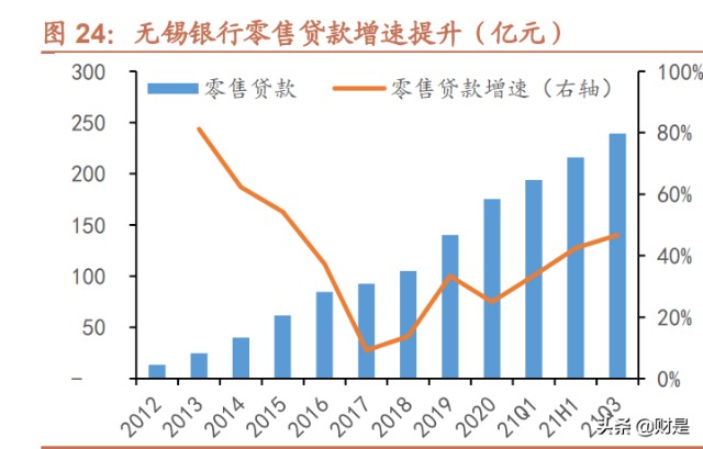 无锡银行研究报告：资产质量优异，发力小微业务