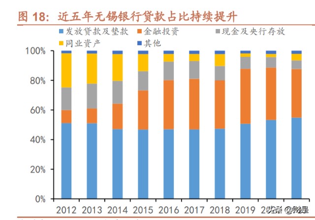 无锡银行研究报告：资产质量优异，发力小微业务