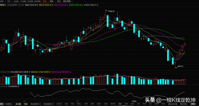宁王捆绑，创业板再度下跌后的走势