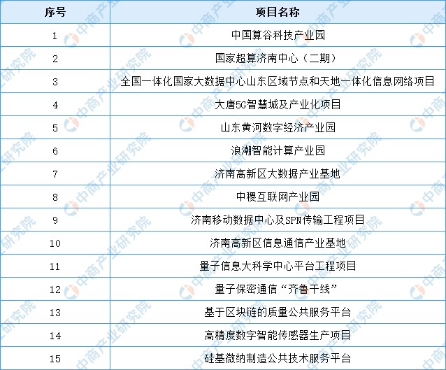 2022年济南市产业布局及产业招商地图分析