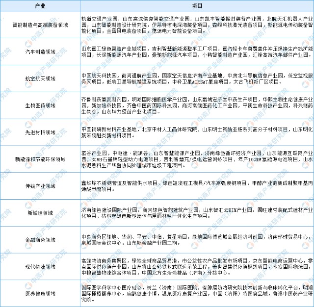 2022年济南市产业布局及产业招商地图分析