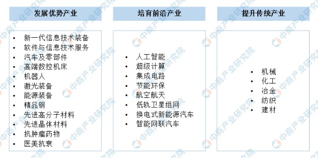 2022年济南市产业布局及产业招商地图分析