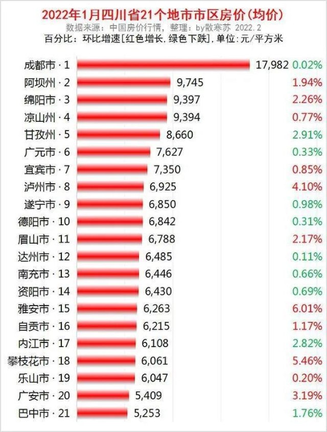 四川省各地市2022年1月房價出爐11座城市又上漲