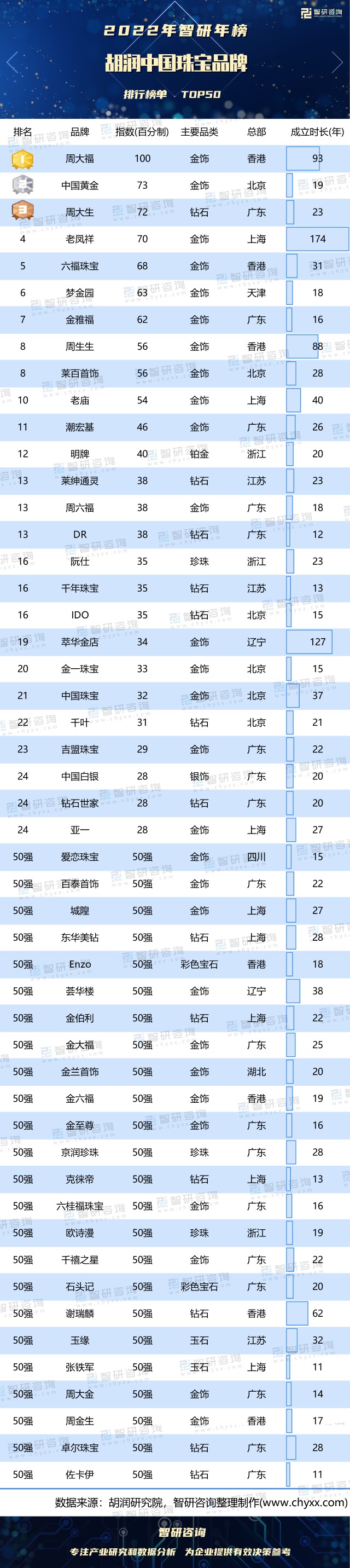 2022年胡潤中國珠寶品牌排行榜周大福滿分位居榜首老鳳祥成立時間最長