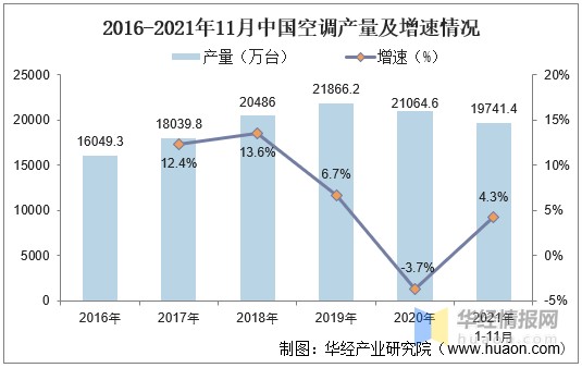 21年中国空调产量 销售额 进出口及价格走势分析 财富号 东方财富网