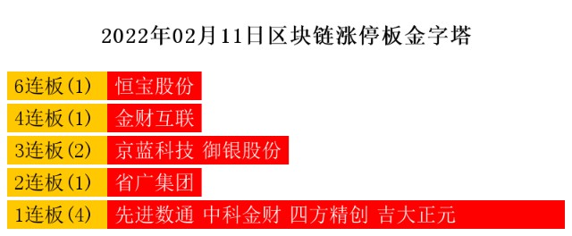 2月11日热点主线：区块链、华为概念领涨两市
