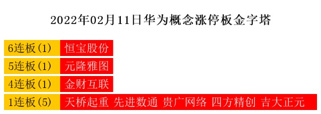 2月11日热点主线：区块链、华为概念领涨两市