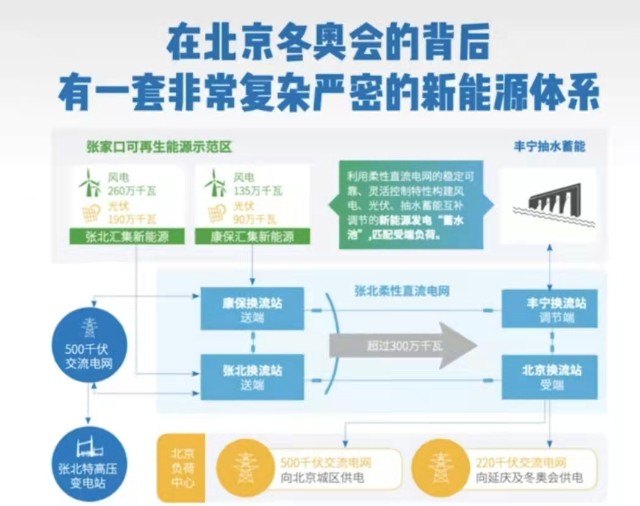 你知道冬奥会的隐藏价值吗？这些新能源技术太酷了