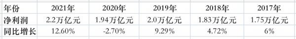 商业银行2021年净利润