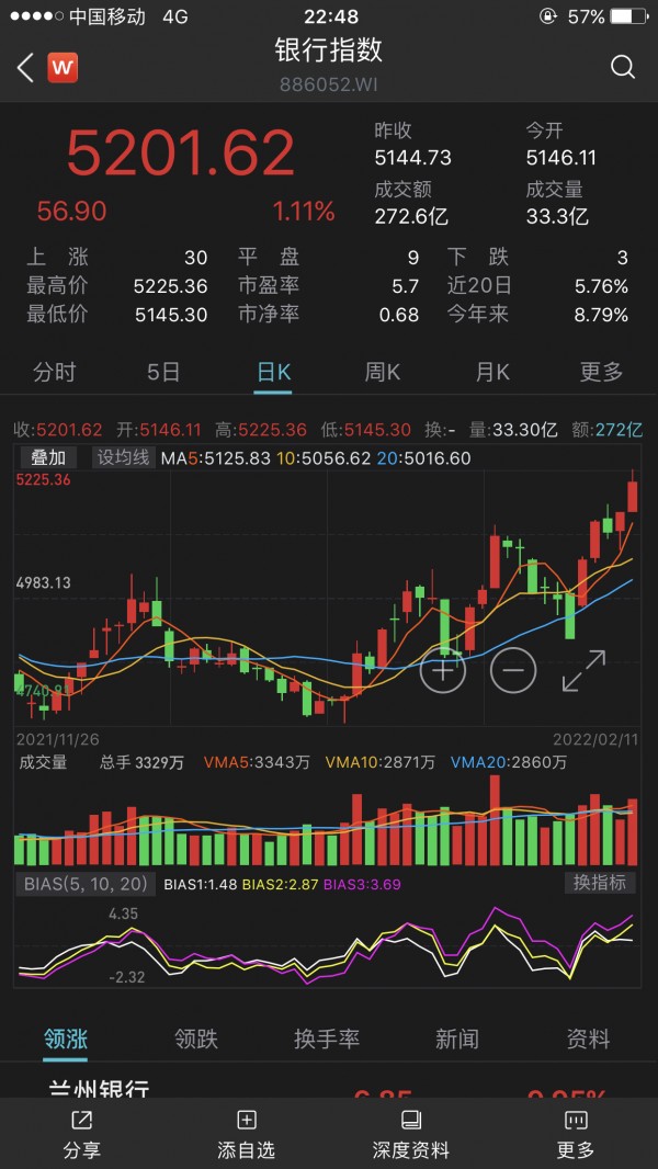 wind银行指数2月11日