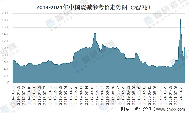 2021年中國燒鹼市場供需現狀進出口貿易及價格走勢分析圖