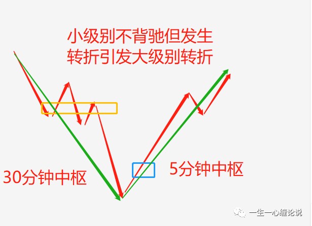 缠论学堂小转大