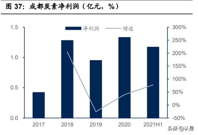 石墨电极龙头方大炭素研究报告：多维度打开成长空间