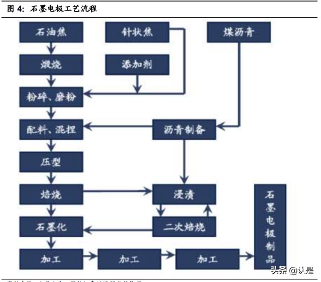 石墨电极龙头方大炭素研究报告：多维度打开成长空间