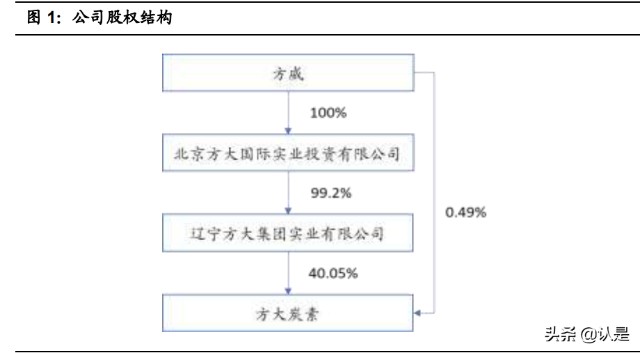 石墨电极龙头方大炭素研究报告：多维度打开成长空间