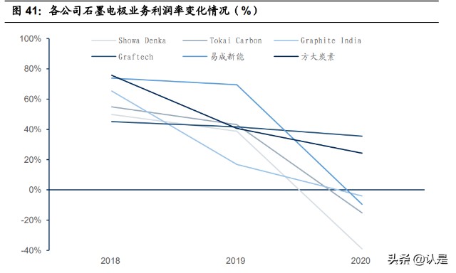 石墨电极龙头方大炭素研究报告：多维度打开成长空间