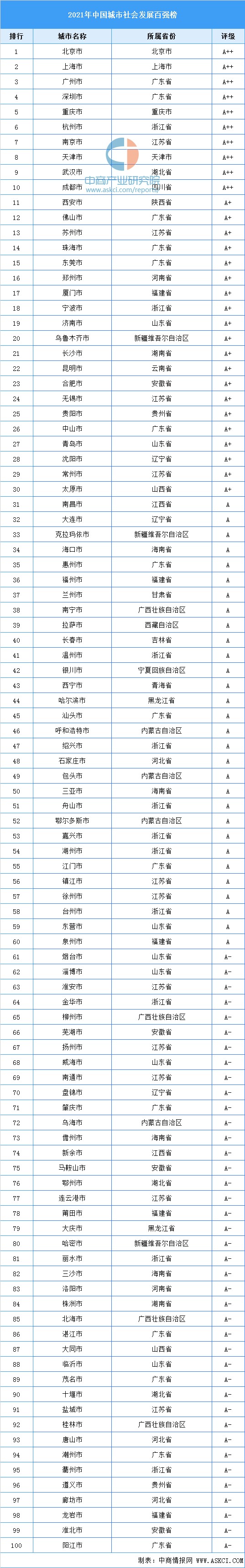 2021年中国城市社会发展百强榜