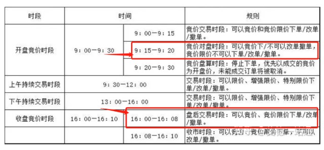 港股在集合竞价期间,也遵循"时间优先,价格优先"的交易原则,即较高买