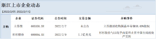 浙一周 | 立昂微拟控股国晶半导体，杉杉股份终止部分资产交割