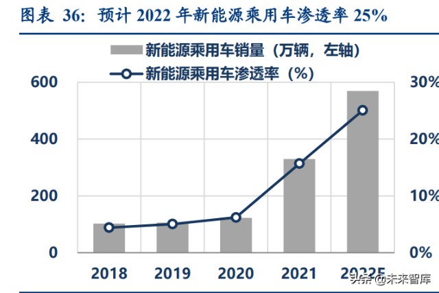 汽车行业深度研究：2022年承上启下，新能源车企做好准备了么？