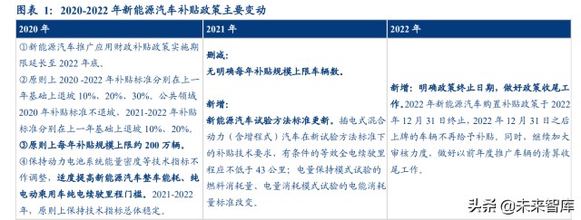 汽车行业深度研究：2022年承上启下，新能源车企做好准备了么？
