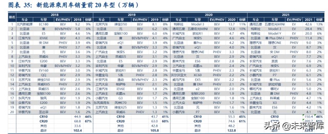 汽车行业深度研究：2022年承上启下，新能源车企做好准备了么？