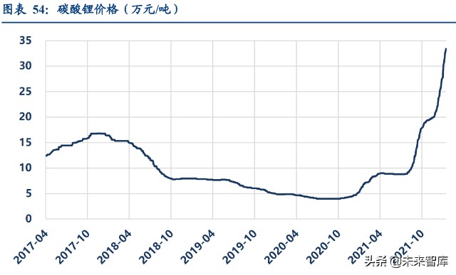 汽车行业深度研究：2022年承上启下，新能源车企做好准备了么？