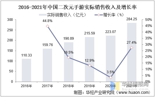 2021年中国二次元手游市场现状,米哈游《原神》引爆全球手游市场