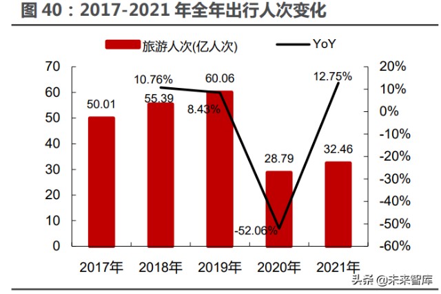 酒店餐饮旅游免税行业专题研究：复苏主线下头业绩弹性测算
