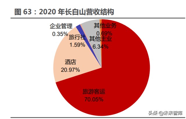 酒店餐饮旅游免税行业专题研究：复苏主线下头业绩弹性测算