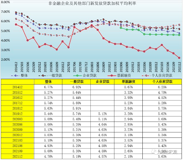 同时,央行亦指出2021年全年企业贷款加权平均利率是改革开放四十多年