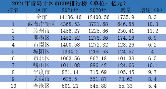 青岛十区市gdp出炉西海岸新区持续领跑胶州反超即墨进位全市第二