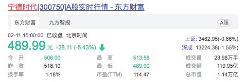 一夜蒸发2000亿！宁德时代，跌惨了