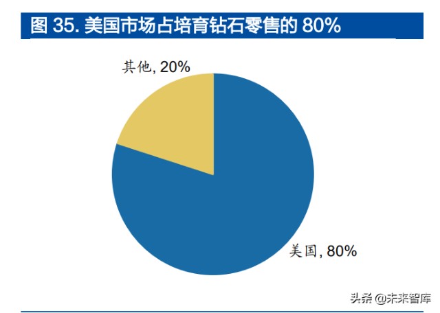 培育钻石行业深度报告：受益于全球C端崛起
